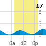 Kemp Channel Southwest tide chart for Thursday, March 17, 2022