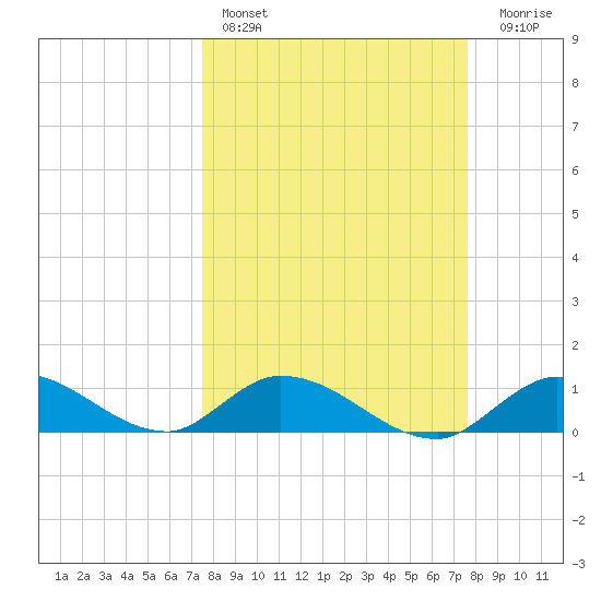 Kemp Channel Southwest tide chart for Saturday, March 19, 2022