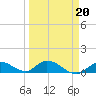 Kemp Channel Southwest tide chart for Sunday, March 20, 2022