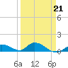 Kemp Channel Southwest tide chart for Monday, March 21, 2022