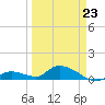 Kemp Channel Southwest tide chart for Wednesday, March 23, 2022