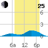 Kemp Channel Southwest tide chart for Friday, March 25, 2022