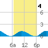 Kemp Channel Southwest tide chart for Friday, March 4, 2022