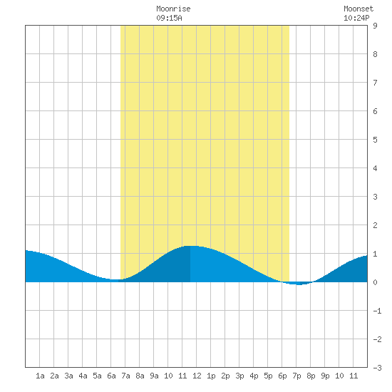 Kemp Channel Southwest tide chart for Sunday, March 6, 2022