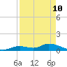 Kemp Channel Southwest tide chart for Sunday, April 10, 2022