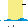 Kemp Channel Southwest tide chart for Monday, April 11, 2022