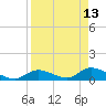 Kemp Channel Southwest tide chart for Wednesday, April 13, 2022