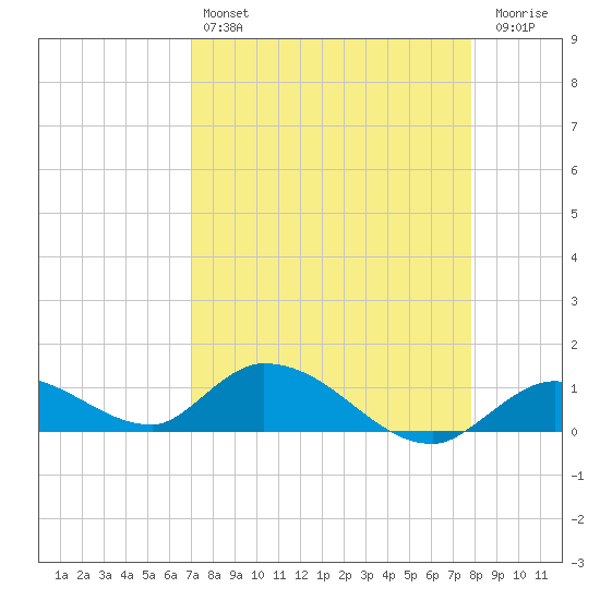 Kemp Channel Southwest tide chart for Sunday, April 17, 2022