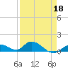 Kemp Channel Southwest tide chart for Monday, April 18, 2022