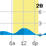 Kemp Channel Southwest tide chart for Wednesday, April 20, 2022