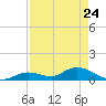 Kemp Channel Southwest tide chart for Sunday, April 24, 2022