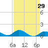 Kemp Channel Southwest tide chart for Friday, April 29, 2022