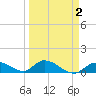 Kemp Channel Southwest tide chart for Saturday, April 2, 2022