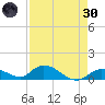 Kemp Channel Southwest tide chart for Saturday, April 30, 2022