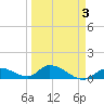 Kemp Channel Southwest tide chart for Sunday, April 3, 2022