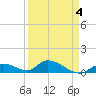 Kemp Channel Southwest tide chart for Monday, April 4, 2022