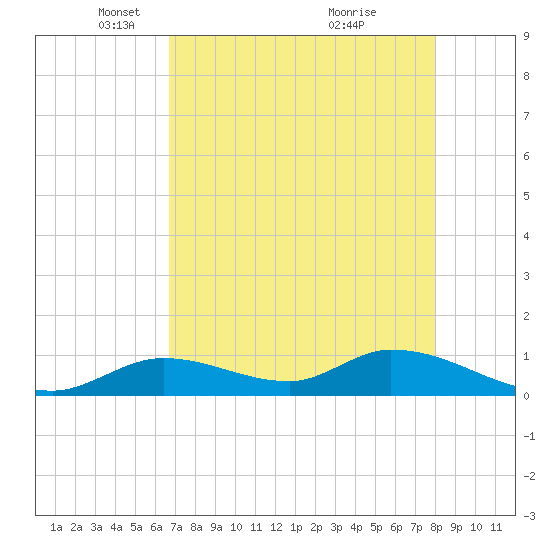 Kemp Channel Southwest tide chart for Tuesday, May 10, 2022