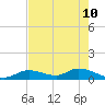 Kemp Channel Southwest tide chart for Tuesday, May 10, 2022
