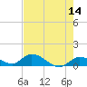 Kemp Channel Southwest tide chart for Saturday, May 14, 2022