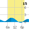 Kemp Channel Southwest tide chart for Sunday, May 15, 2022