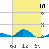 Kemp Channel Southwest tide chart for Wednesday, May 18, 2022