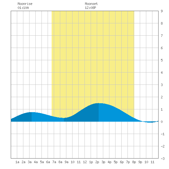Kemp Channel Southwest tide chart for Saturday, May 21, 2022