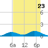 Kemp Channel Southwest tide chart for Monday, May 23, 2022