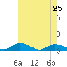 Kemp Channel Southwest tide chart for Wednesday, May 25, 2022