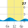 Kemp Channel Southwest tide chart for Friday, May 27, 2022
