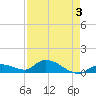 Kemp Channel Southwest tide chart for Tuesday, May 3, 2022