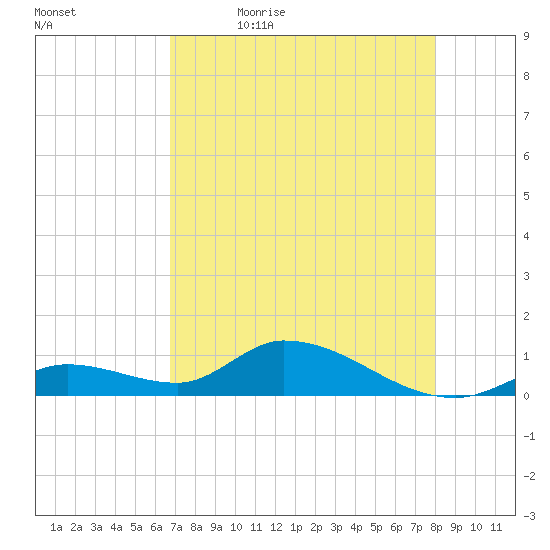 Kemp Channel Southwest tide chart for Thursday, May 5, 2022