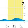 Kemp Channel Southwest tide chart for Saturday, May 7, 2022
