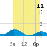 Kemp Channel Southwest tide chart for Saturday, June 11, 2022