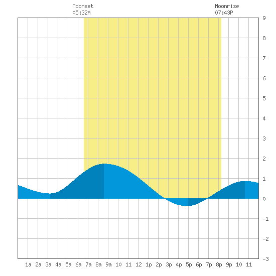 Kemp Channel Southwest tide chart for Monday, June 13, 2022