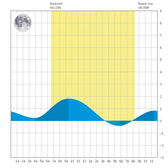 Kemp Channel Southwest tide chart for Tuesday, June 14, 2022