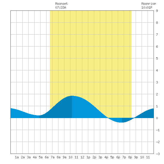 Kemp Channel Southwest tide chart for Wednesday, June 15, 2022