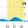 Kemp Channel Southwest tide chart for Saturday, June 18, 2022