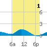 Kemp Channel Southwest tide chart for Wednesday, June 1, 2022