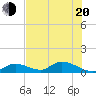 Kemp Channel Southwest tide chart for Monday, June 20, 2022
