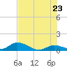 Kemp Channel Southwest tide chart for Thursday, June 23, 2022