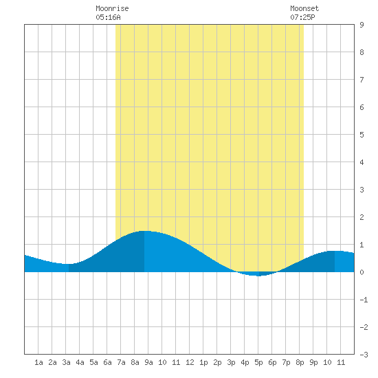 Kemp Channel Southwest tide chart for Monday, June 27, 2022
