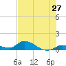 Kemp Channel Southwest tide chart for Monday, June 27, 2022