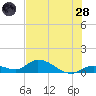 Kemp Channel Southwest tide chart for Tuesday, June 28, 2022