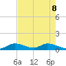 Kemp Channel Southwest tide chart for Wednesday, June 8, 2022