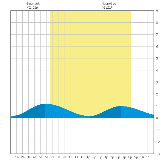 Kemp Channel Southwest tide chart for Thursday, June 9, 2022