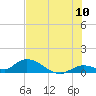 Kemp Channel Southwest tide chart for Sunday, July 10, 2022