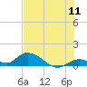 Kemp Channel Southwest tide chart for Monday, July 11, 2022