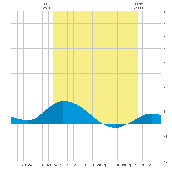 Kemp Channel Southwest tide chart for Tuesday, July 12, 2022