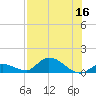 Kemp Channel Southwest tide chart for Saturday, July 16, 2022