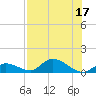 Kemp Channel Southwest tide chart for Sunday, July 17, 2022
